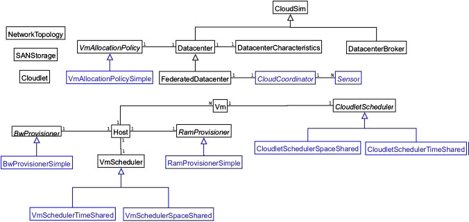 Detailed Class diagram of cloudsim.