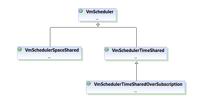 VmScheduler Class Hierarchy for virtual machine scheduling in cloudsim