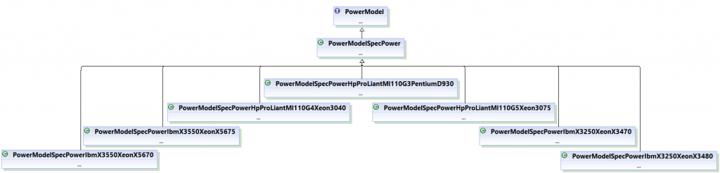 Server Power Model Class Hierarchy for power-aware simulation scenario