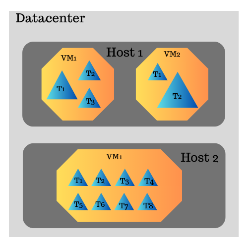 Datacenter Resource Allocation