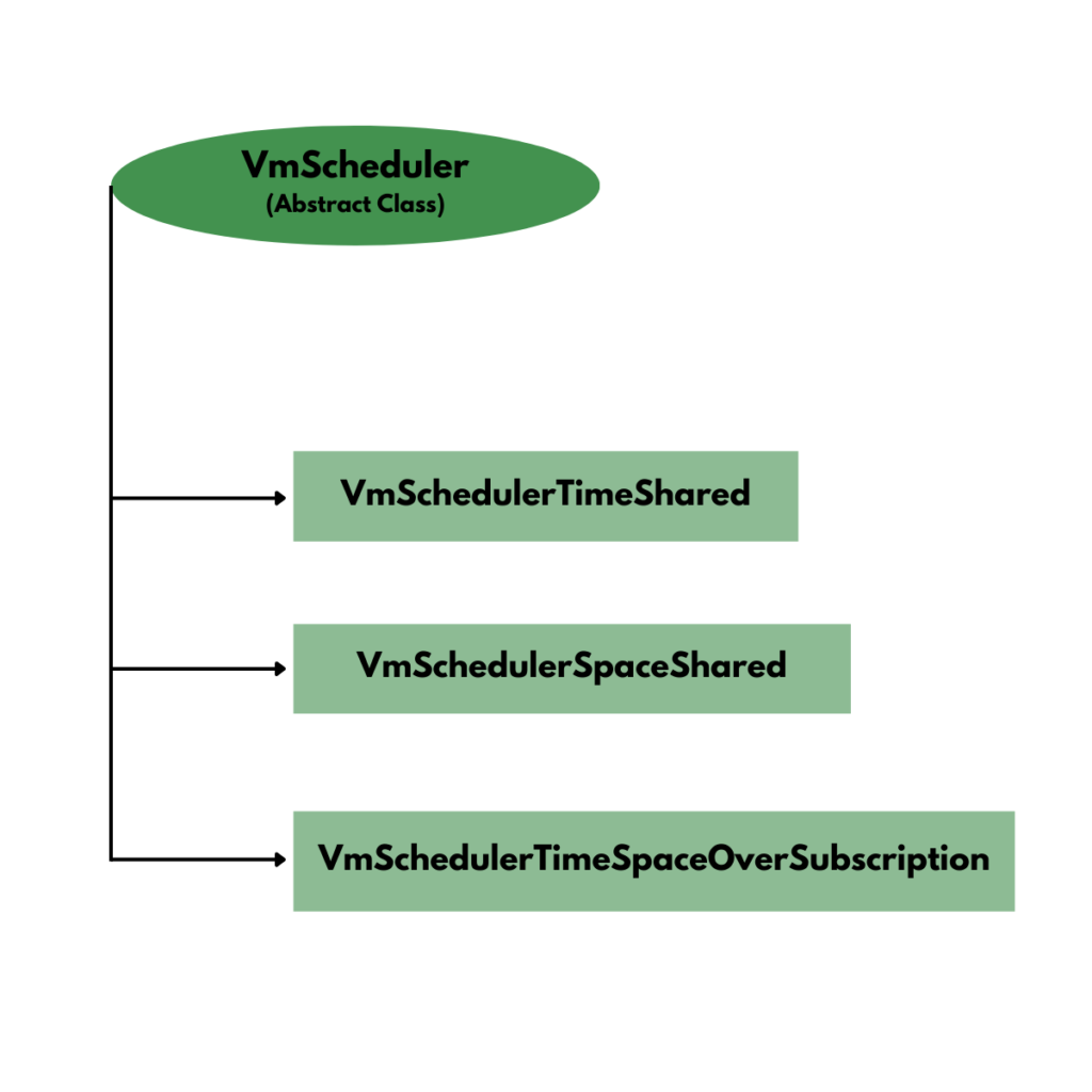 Vm Scheduler Hierarchy